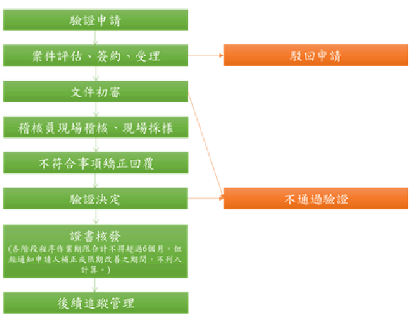 驗證流程